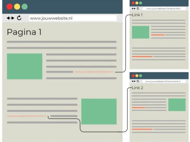 interne-links-in-de-praktijk
